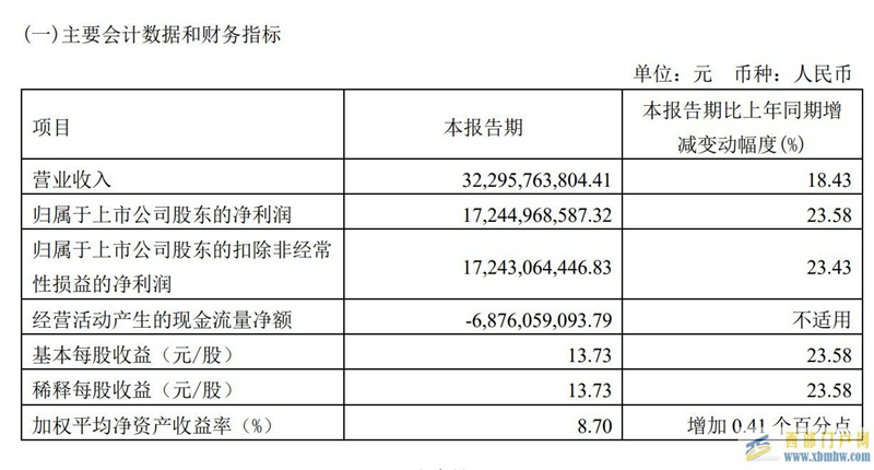 贵州茅台：今年一季度营收322亿元，净利润同比增近24%