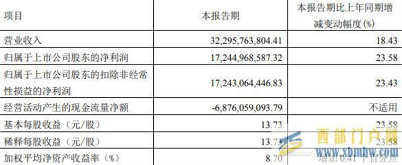 贵州茅台：2022年一季度实现净利润172.45亿元同比增长两城