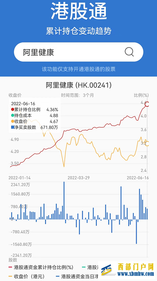 阿里健康(0241.HK)涨超10%南下资金持续6日增持(图1)