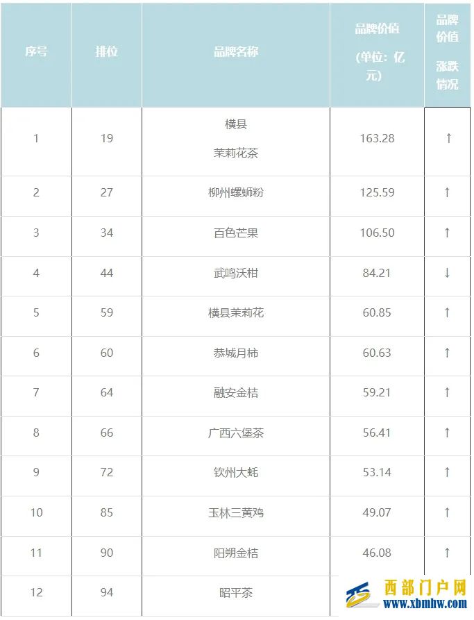 广西12个地理标志品牌入围中国区域品牌百强榜(图1)